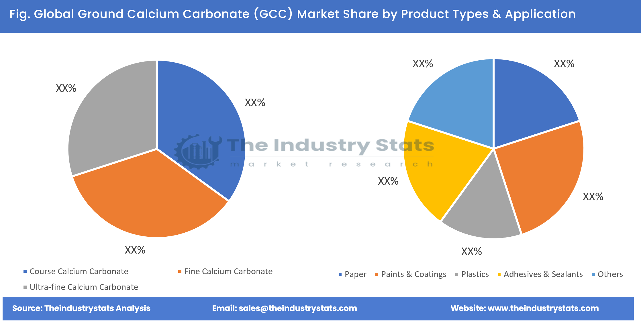 Ground Calcium Carbonate (GCC) Share by Product Types & Application